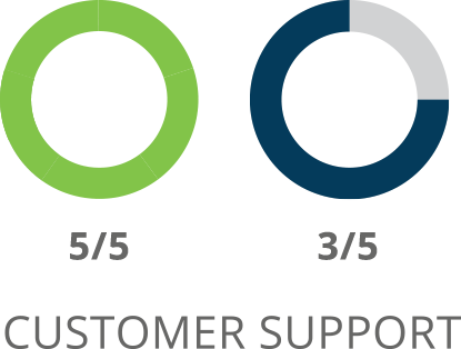 SharpSpring Customer Support Comparison