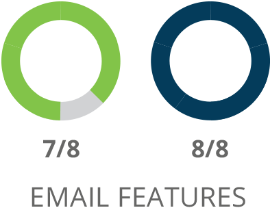 SharpSpring Email Features Comparison