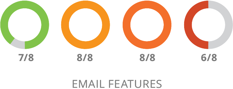 SharpSpring Email Features Comparison image