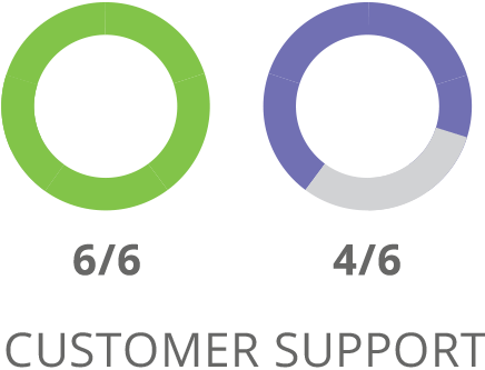 SharpSpring Customer Support Comparison