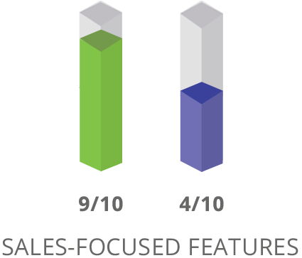SharpSpring Sales-Focused Features Comparison