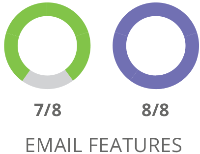 SharpSpring Email Features Comparison